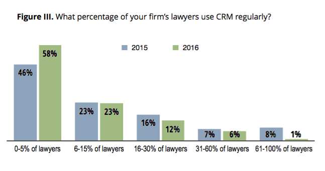 law-firm-crm-utilization.png